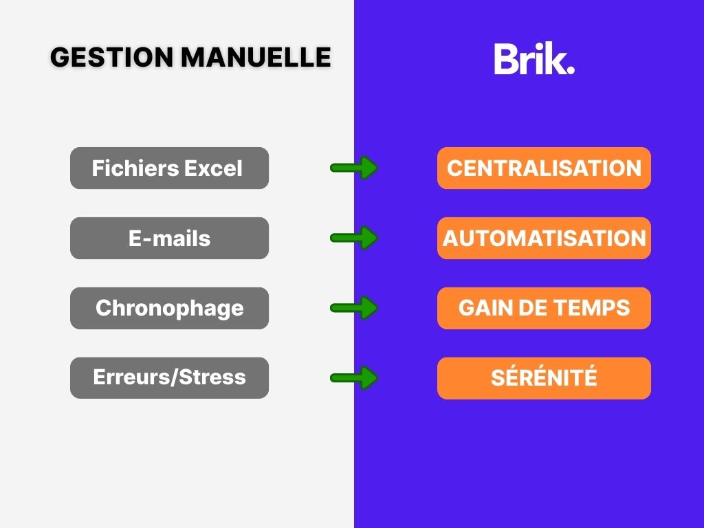 Gestion manuelle / Gestion Brik