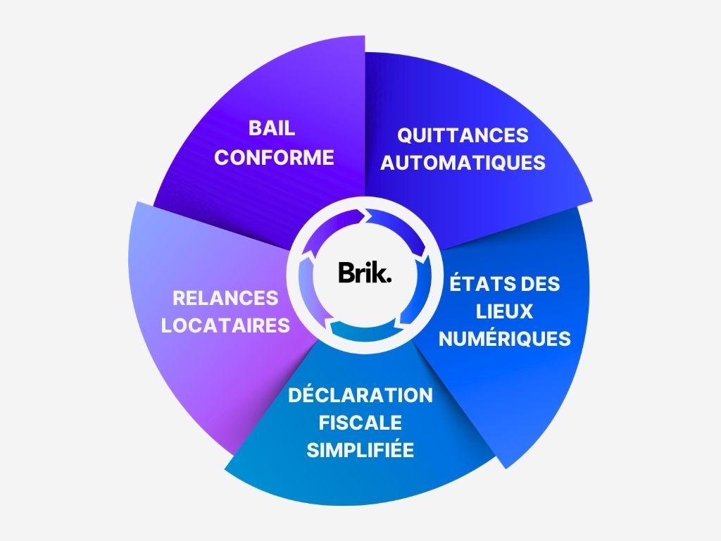 Outil Brik - Fonctionnalités
