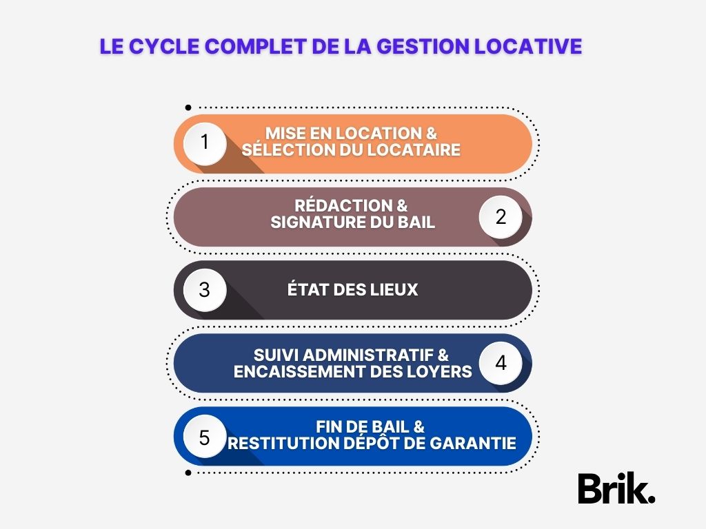 Cycle complet de la gestion locative