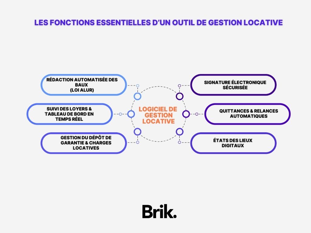 Fonctions essentielles d'un outil de gestion - Brik